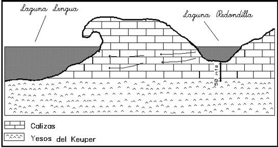 Sección Lagunas