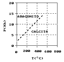 Curva de transformación Calcita-Aragonito