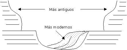 Superposición de estratos