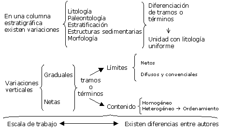 Columna estratigráfica