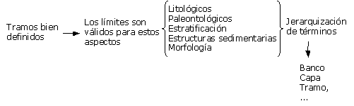 Columna estratigráfica