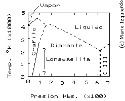 diagrama de fases del c