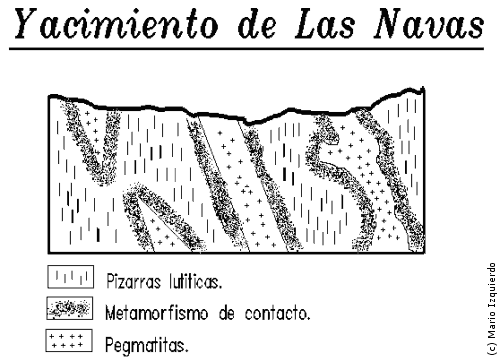 Esquema del yacimiento de Las Navas (Cáceres - España)