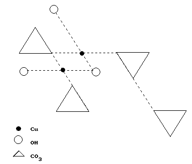 estructura de la malaquita