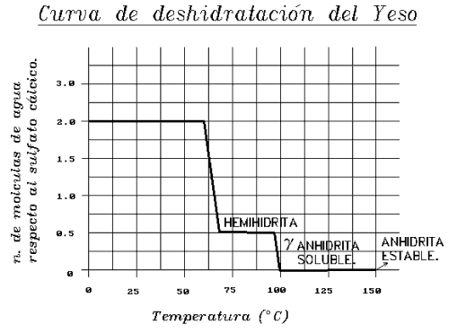 Curva de deshidratación del Yeso