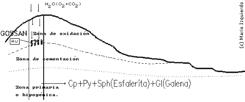 Formación yacimiento oxidación-cementación