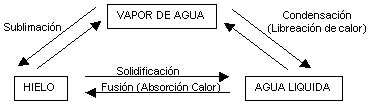 Transformaciones del agua