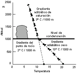 Proceso de formación de las nubes