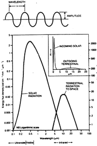 Rangos del Espectro en la Radiación Solar