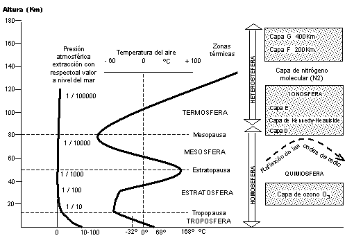 Estructura de la Atmósfera