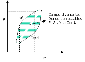 Diagrama de fases Gr-Cord
